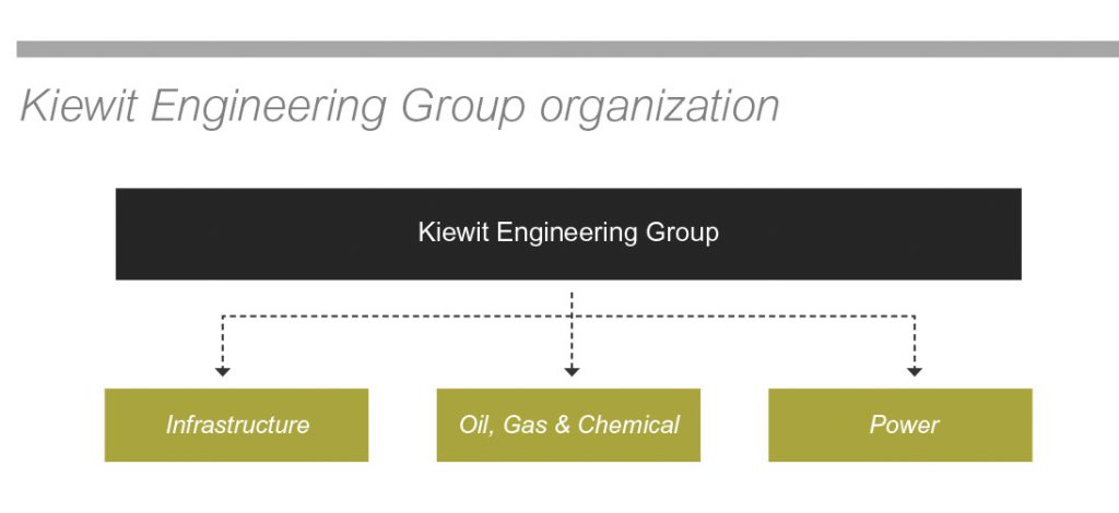 Kiewit's engineering organization