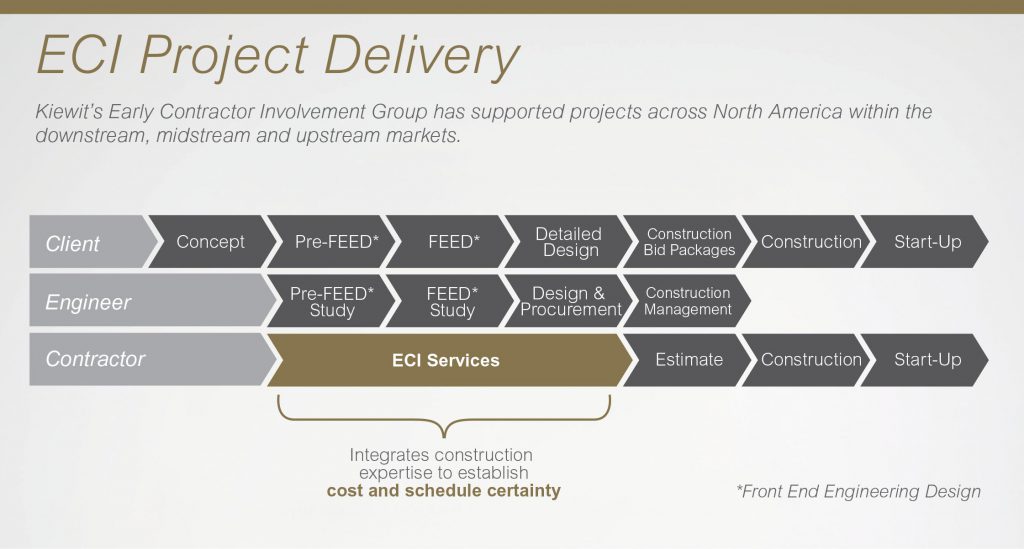 Kiewit’s Early Contractor Involvement Group has supported projects across North America within the downstream, midstream and upstream markets.