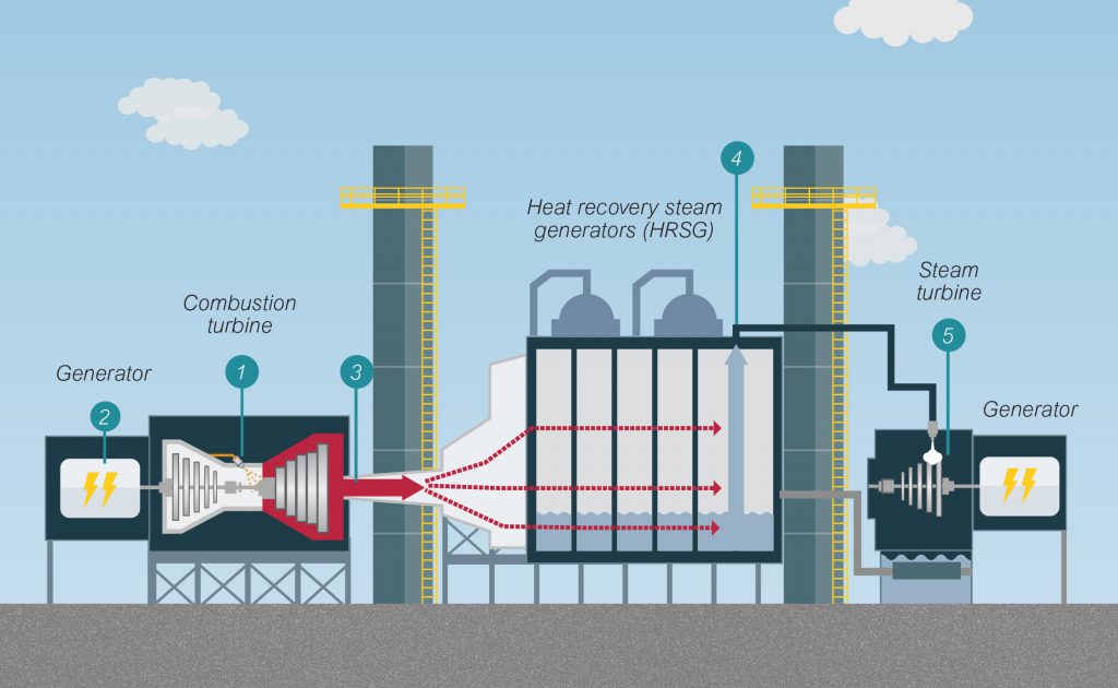 Combined cycle power plants like Paradise can
produce up to 50 percent more electricity than simple cycle plants by using both gas and steam turbines.