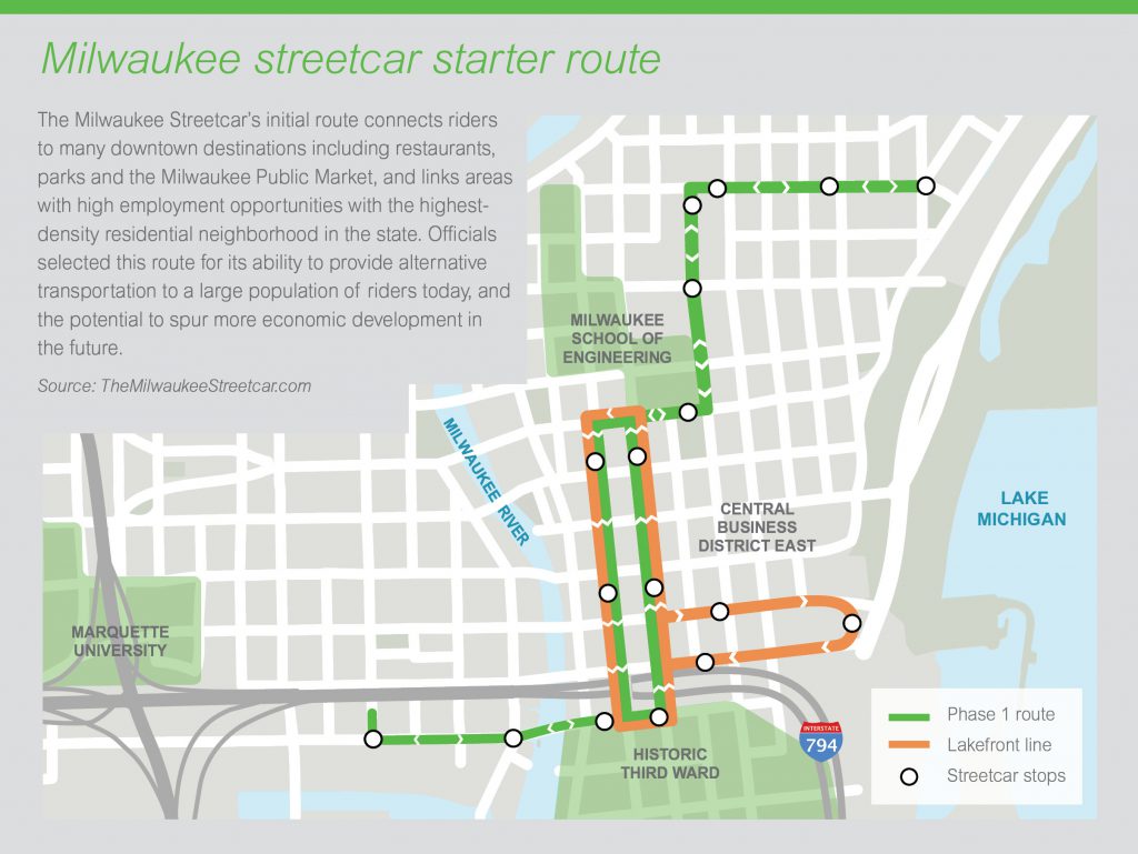 Milwaukee streetcar starter route